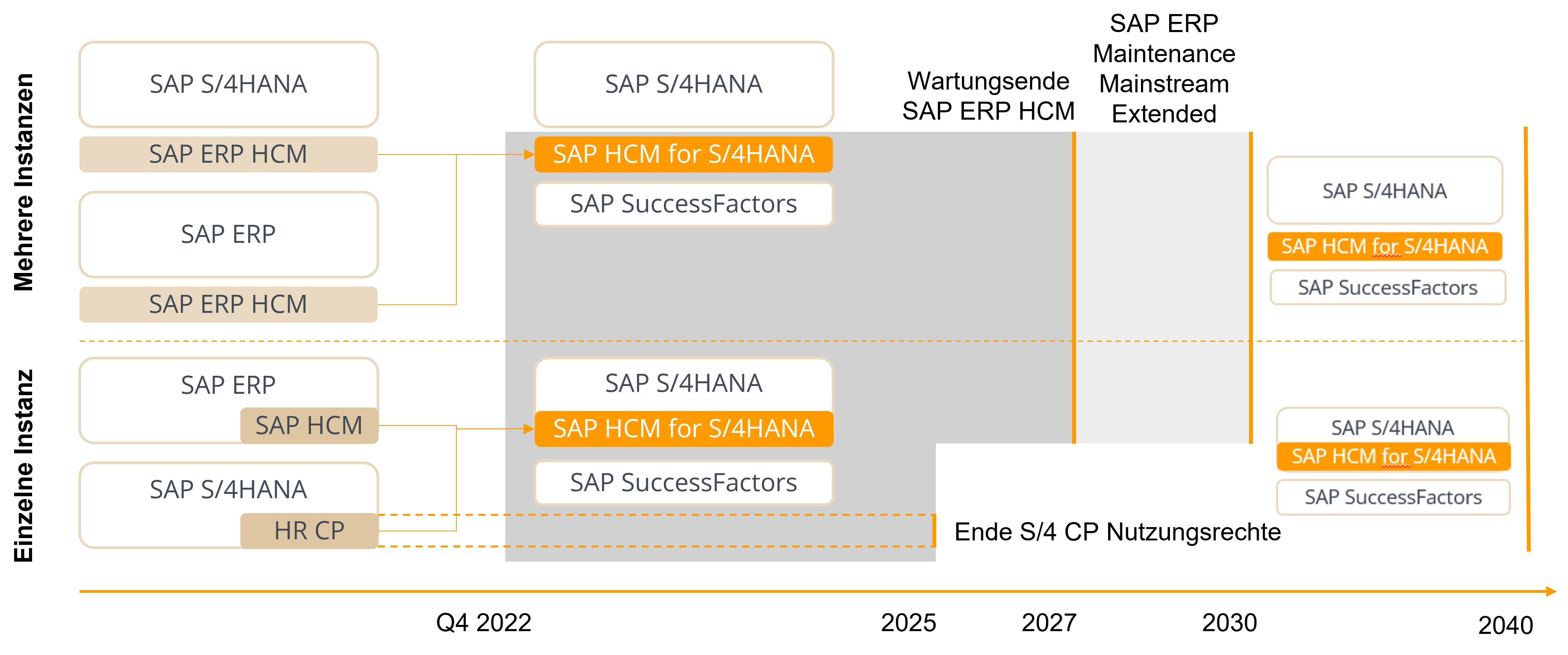 SAP HCM for S/4HANA (H4S4) Migrationsoptionen