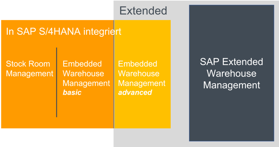 S/4HANA-integrierte Lagerverwaltung Mit SAP SRM + SAP EWM