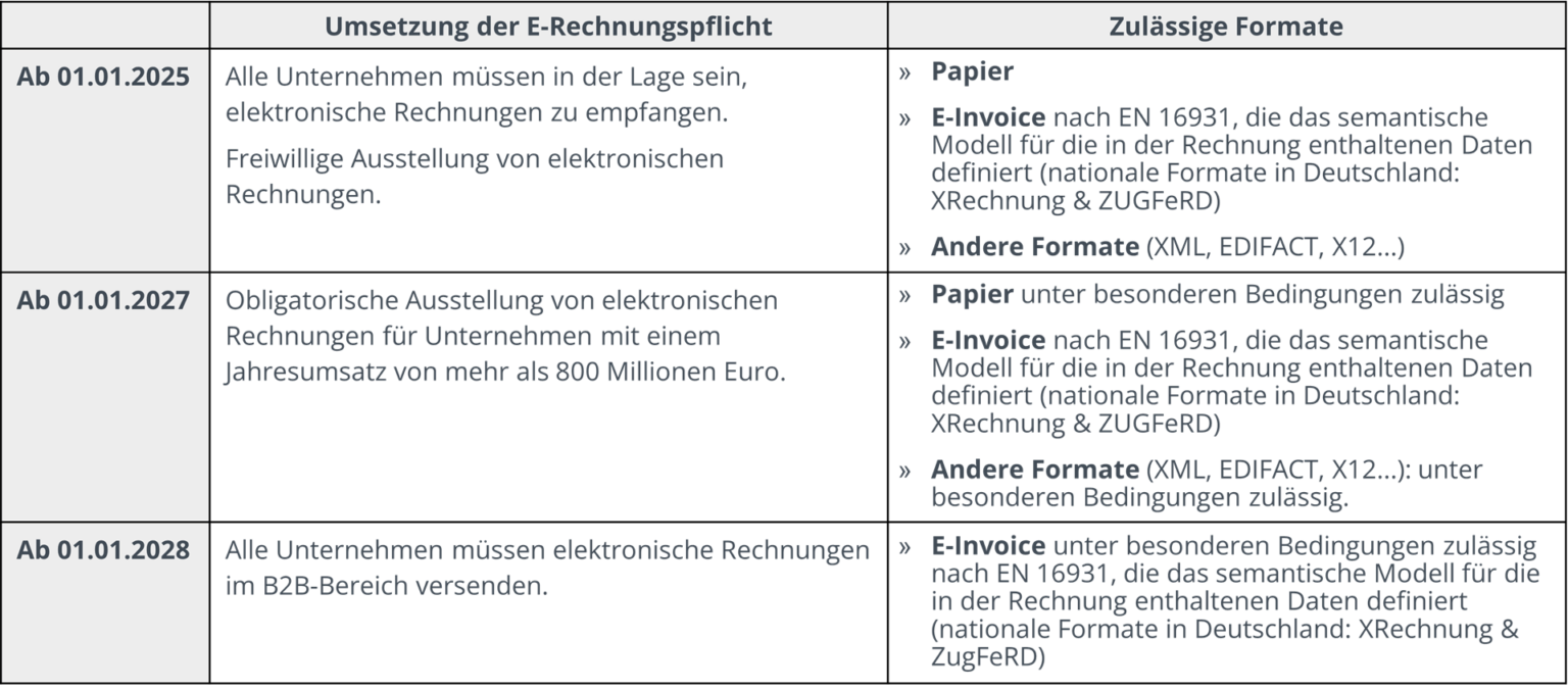 E-Rechnungspflicht Im B2B-Bereich In Deutschland